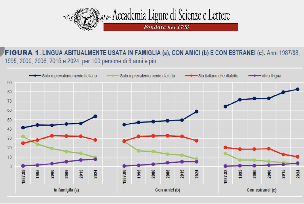 Conferenza "Parole e numeri. Lingua e dialetto in Italia secondo le indagini statistiche"